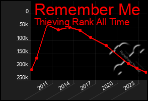 Total Graph of Remember Me