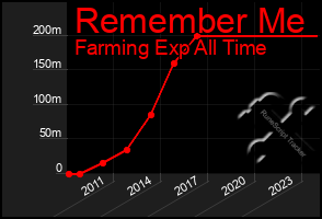 Total Graph of Remember Me