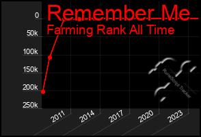 Total Graph of Remember Me