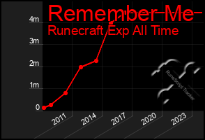 Total Graph of Remember Me