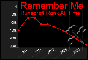 Total Graph of Remember Me