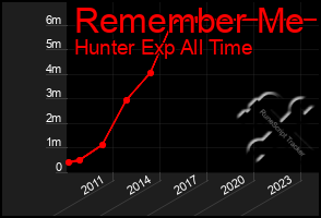 Total Graph of Remember Me