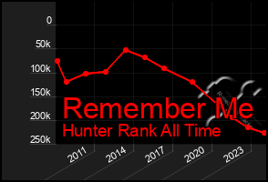 Total Graph of Remember Me