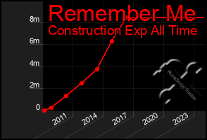 Total Graph of Remember Me