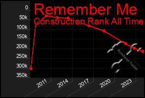 Total Graph of Remember Me