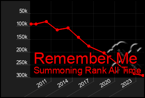 Total Graph of Remember Me