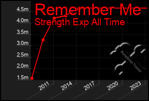 Total Graph of Remember Me