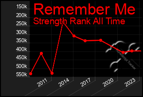 Total Graph of Remember Me