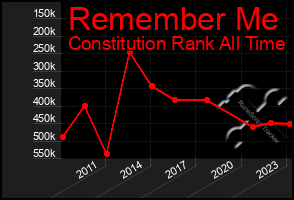 Total Graph of Remember Me