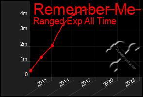 Total Graph of Remember Me