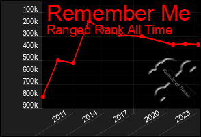 Total Graph of Remember Me