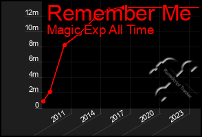 Total Graph of Remember Me
