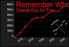 Total Graph of Remember Who