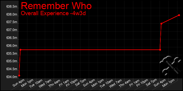 Last 31 Days Graph of Remember Who