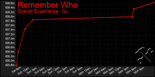 Last 7 Days Graph of Remember Who