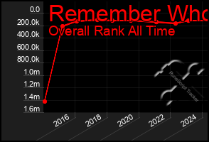 Total Graph of Remember Who