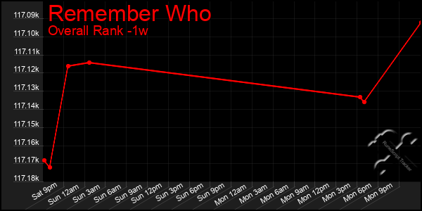 1 Week Graph of Remember Who