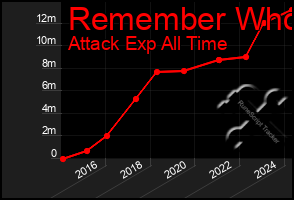 Total Graph of Remember Who