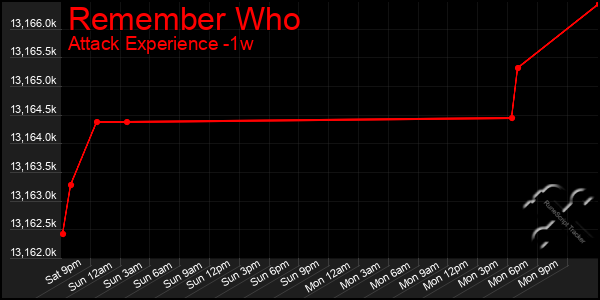 Last 7 Days Graph of Remember Who