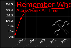 Total Graph of Remember Who