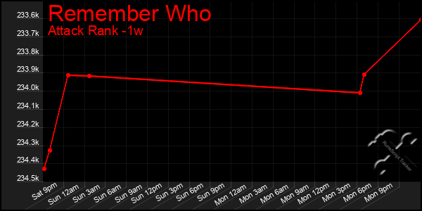 Last 7 Days Graph of Remember Who