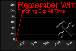 Total Graph of Remember Who