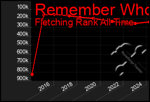 Total Graph of Remember Who