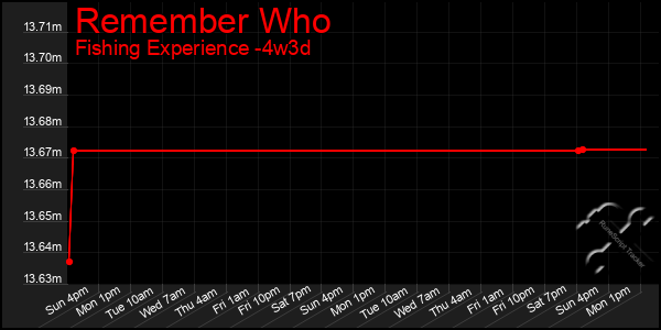 Last 31 Days Graph of Remember Who