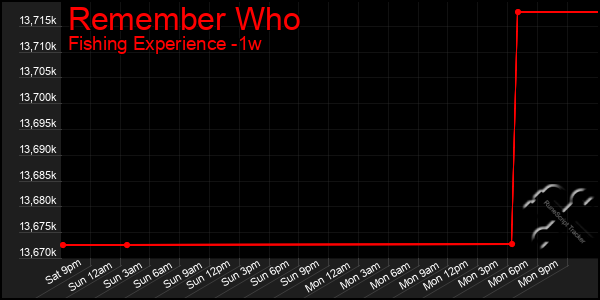 Last 7 Days Graph of Remember Who