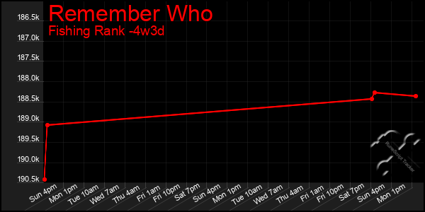 Last 31 Days Graph of Remember Who