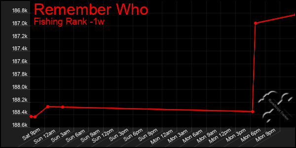 Last 7 Days Graph of Remember Who