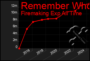 Total Graph of Remember Who