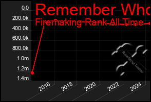 Total Graph of Remember Who