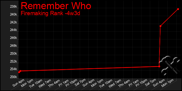 Last 31 Days Graph of Remember Who