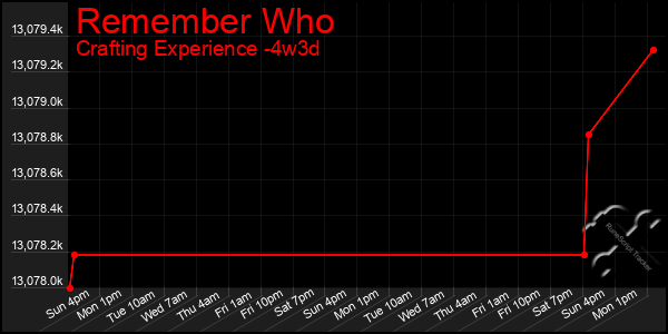 Last 31 Days Graph of Remember Who