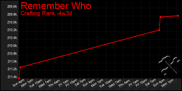 Last 31 Days Graph of Remember Who