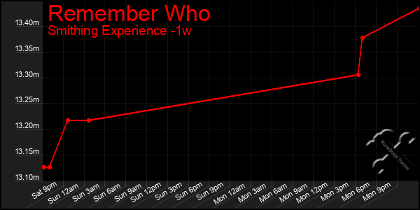 Last 7 Days Graph of Remember Who