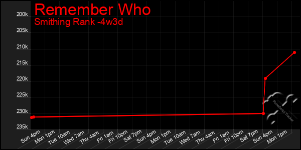 Last 31 Days Graph of Remember Who