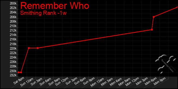 Last 7 Days Graph of Remember Who