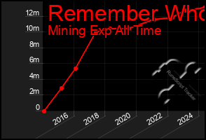 Total Graph of Remember Who