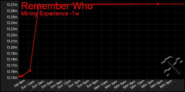 Last 7 Days Graph of Remember Who