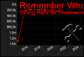 Total Graph of Remember Who