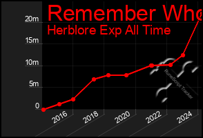 Total Graph of Remember Who