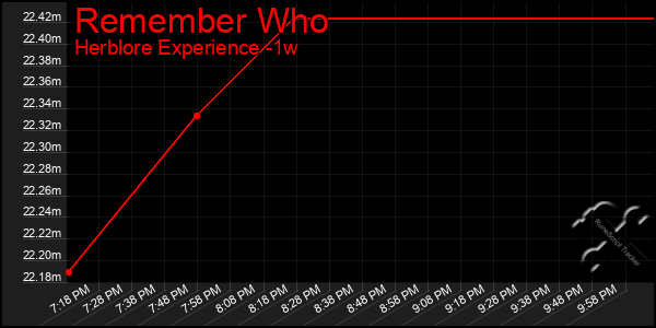 Last 7 Days Graph of Remember Who