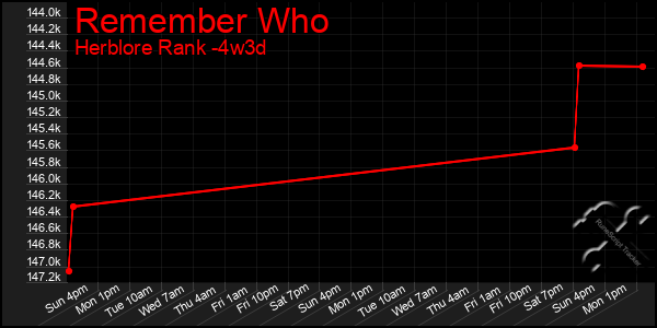 Last 31 Days Graph of Remember Who