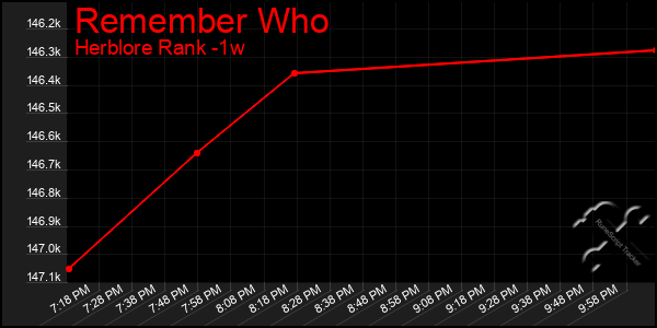 Last 7 Days Graph of Remember Who