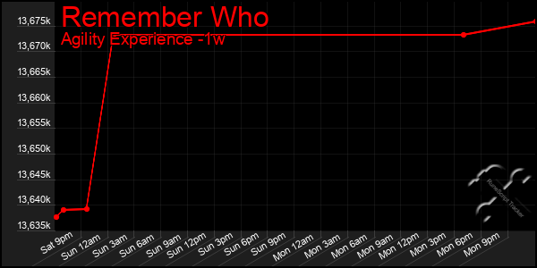 Last 7 Days Graph of Remember Who