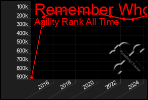 Total Graph of Remember Who