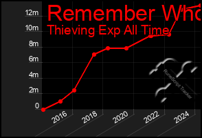 Total Graph of Remember Who