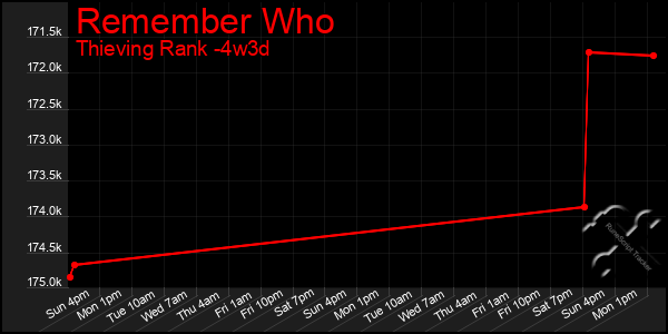 Last 31 Days Graph of Remember Who